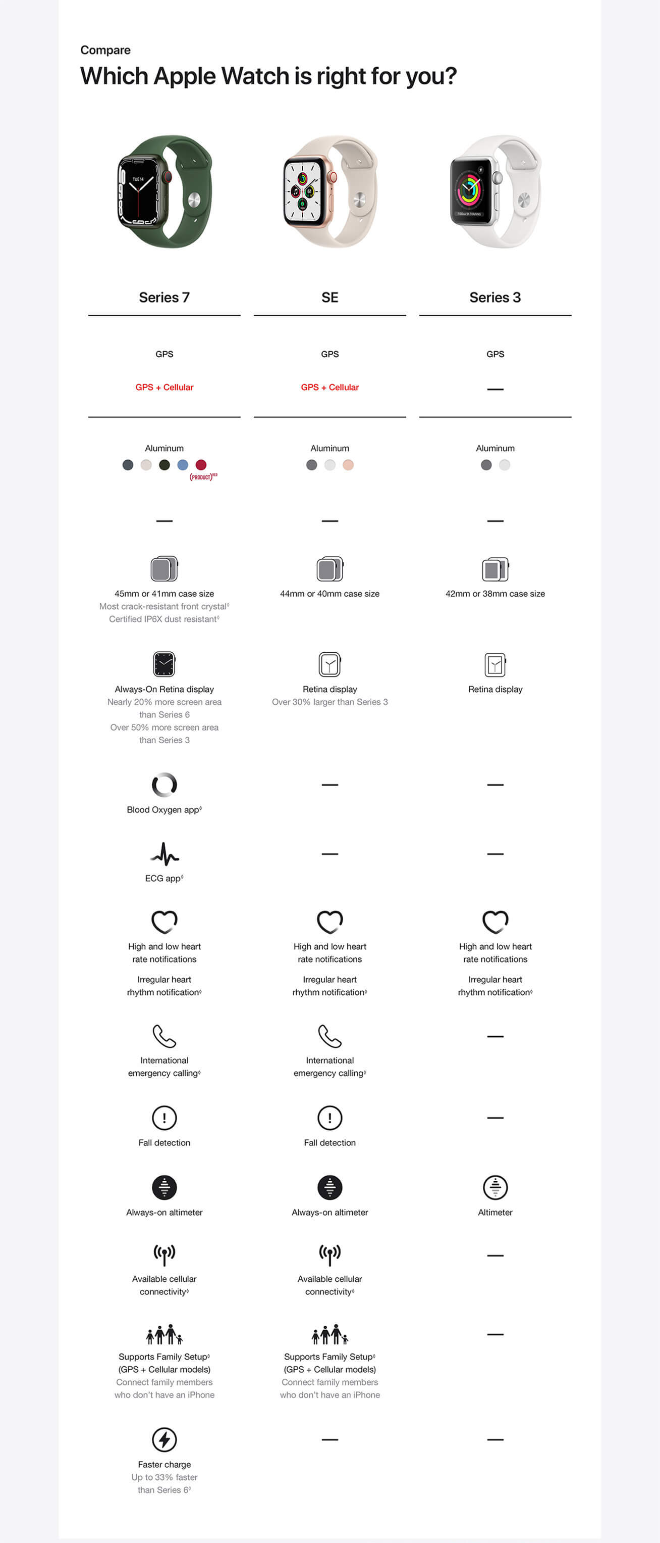 Compare - Which Apple Watch is right for you?.
