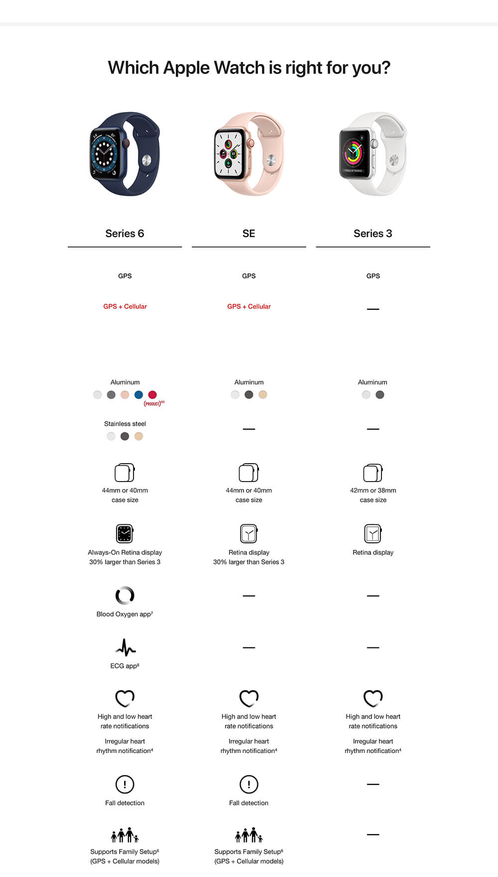 Which Apple Watch is right for you?.